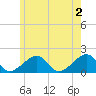 Edgartown tide chart for Sunday, June 2, 2024