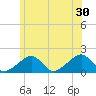 Edgartown tide chart for Sunday, June 30, 2024