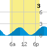 Edgartown tide chart for Monday, June 3, 2024