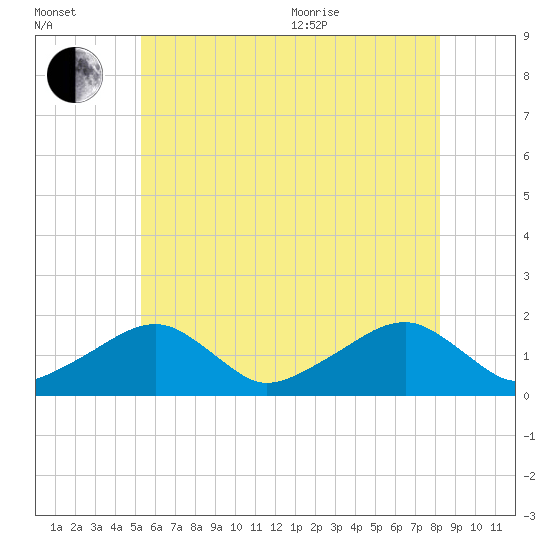 Edgartown tide chart for Saturday, July 13, 2024