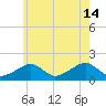 Edgartown tide chart for Sunday, July 14, 2024