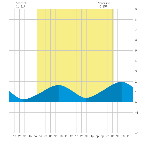 Edgartown tide chart for Wednesday, July 17, 2024