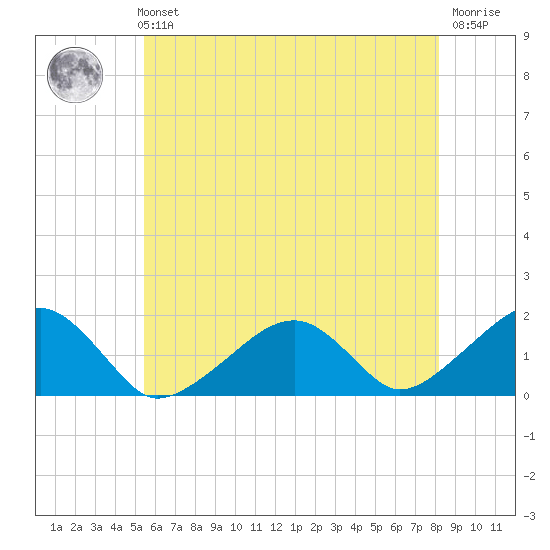 Edgartown tide chart for Sunday, July 21, 2024