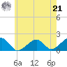 Edgartown tide chart for Sunday, July 21, 2024