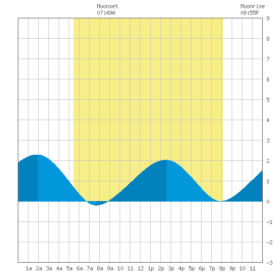 Edgartown tide chart for Tuesday, July 23, 2024
