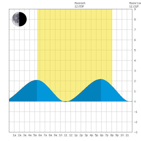 Edgartown tide chart for Saturday, July 27, 2024