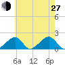 Edgartown tide chart for Saturday, July 27, 2024