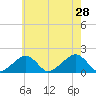 Edgartown tide chart for Sunday, July 28, 2024