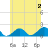 Edgartown tide chart for Tuesday, July 2, 2024