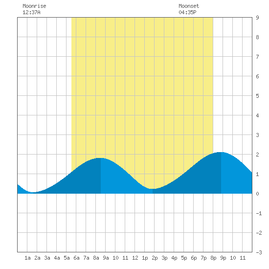 Edgartown tide chart for Tuesday, July 30, 2024