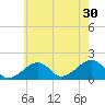 Edgartown tide chart for Tuesday, July 30, 2024