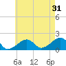 Edgartown tide chart for Wednesday, July 31, 2024