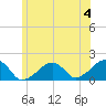 Edgartown tide chart for Thursday, July 4, 2024
