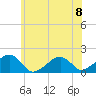 Edgartown tide chart for Monday, July 8, 2024