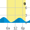 Edgartown tide chart for Tuesday, July 9, 2024