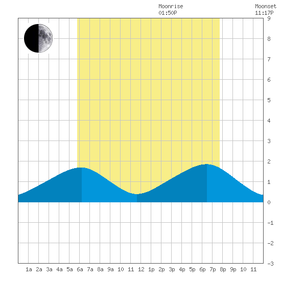 Edgartown tide chart for Monday, August 12, 2024