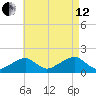 Edgartown tide chart for Monday, August 12, 2024