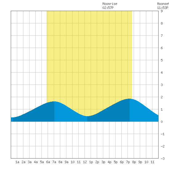 Edgartown tide chart for Tuesday, August 13, 2024