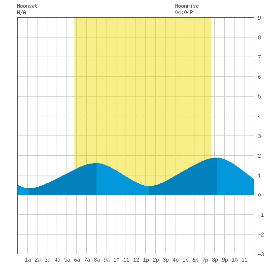 Edgartown tide chart for Wednesday, August 14, 2024