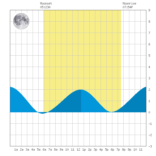 Edgartown tide chart for Monday, August 19, 2024