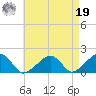Edgartown tide chart for Monday, August 19, 2024