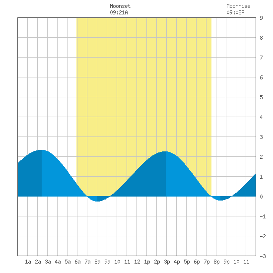 Edgartown tide chart for Thursday, August 22, 2024
