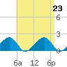 Edgartown tide chart for Friday, August 23, 2024