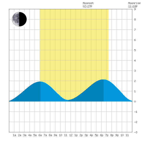 Edgartown tide chart for Monday, August 26, 2024