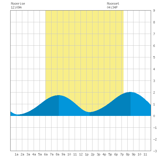 Edgartown tide chart for Wednesday, August 28, 2024