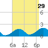 Edgartown tide chart for Thursday, August 29, 2024