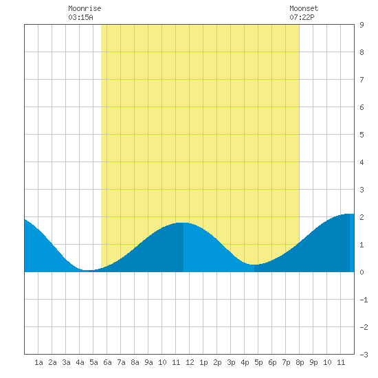 Edgartown tide chart for Friday, August 2, 2024