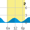 Edgartown tide chart for Friday, August 2, 2024