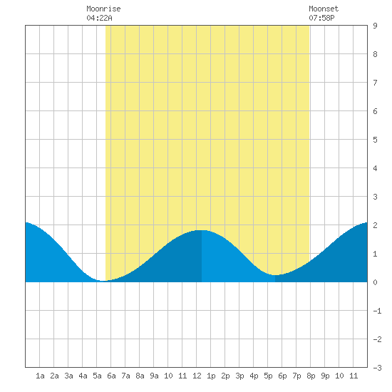 Edgartown tide chart for Saturday, August 3, 2024