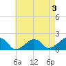 Edgartown tide chart for Saturday, August 3, 2024