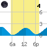Edgartown tide chart for Sunday, August 4, 2024