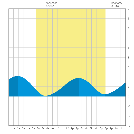 Edgartown tide chart for Tuesday, August 6, 2024