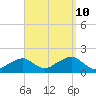 Edgartown tide chart for Tuesday, September 10, 2024