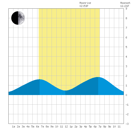 Edgartown tide chart for Wednesday, September 11, 2024