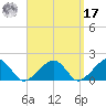 Edgartown tide chart for Tuesday, September 17, 2024