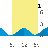 Edgartown tide chart for Sunday, September 1, 2024