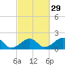 Edgartown tide chart for Sunday, September 29, 2024
