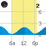 Edgartown tide chart for Monday, September 2, 2024