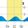 Edgartown tide chart for Tuesday, September 3, 2024