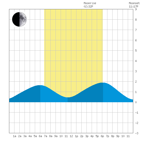 Edgartown tide chart for Thursday, October 10, 2024