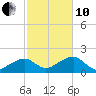 Edgartown tide chart for Thursday, October 10, 2024