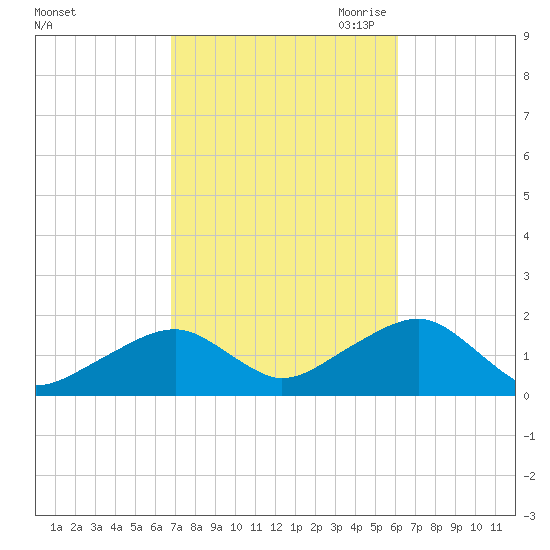 Edgartown tide chart for Friday, October 11, 2024