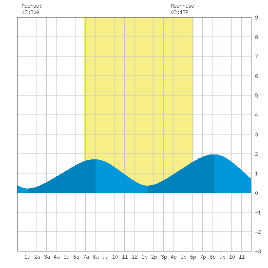 Edgartown tide chart for Saturday, October 12, 2024