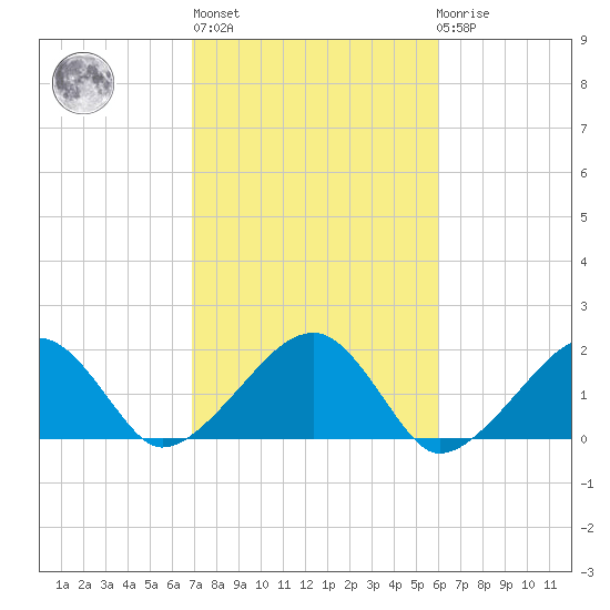 Edgartown tide chart for Thursday, October 17, 2024