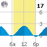 Edgartown tide chart for Thursday, October 17, 2024