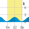 Edgartown tide chart for Tuesday, October 1, 2024